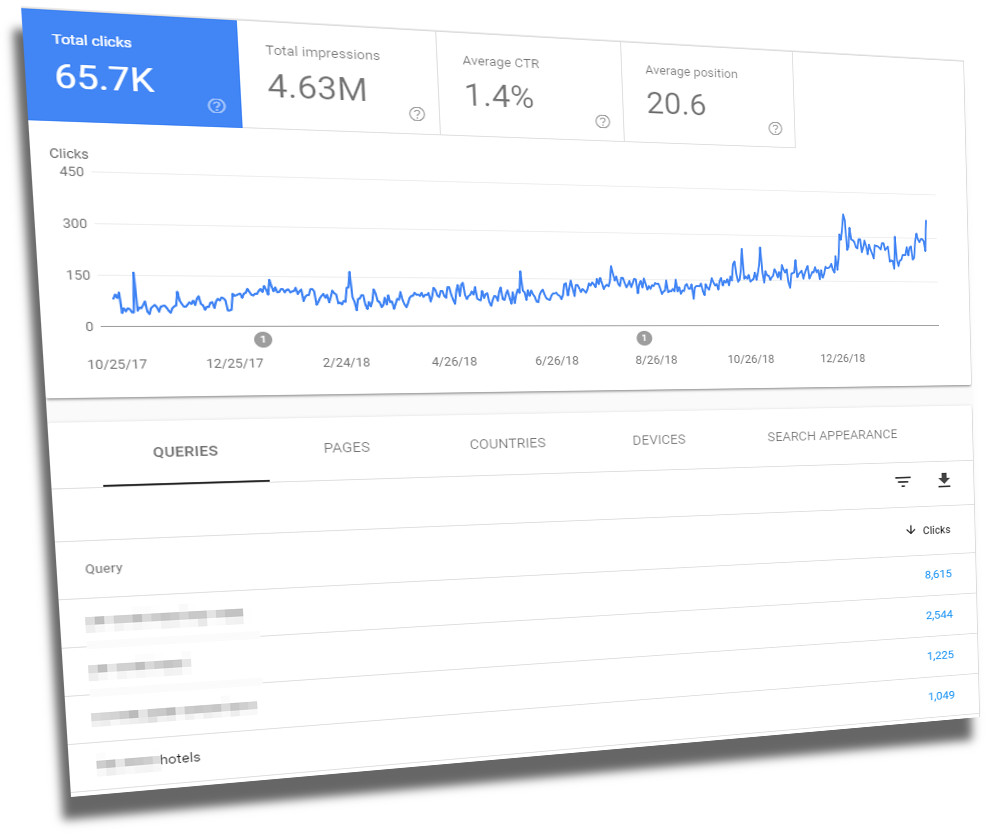 Hotels increase in organic traffic