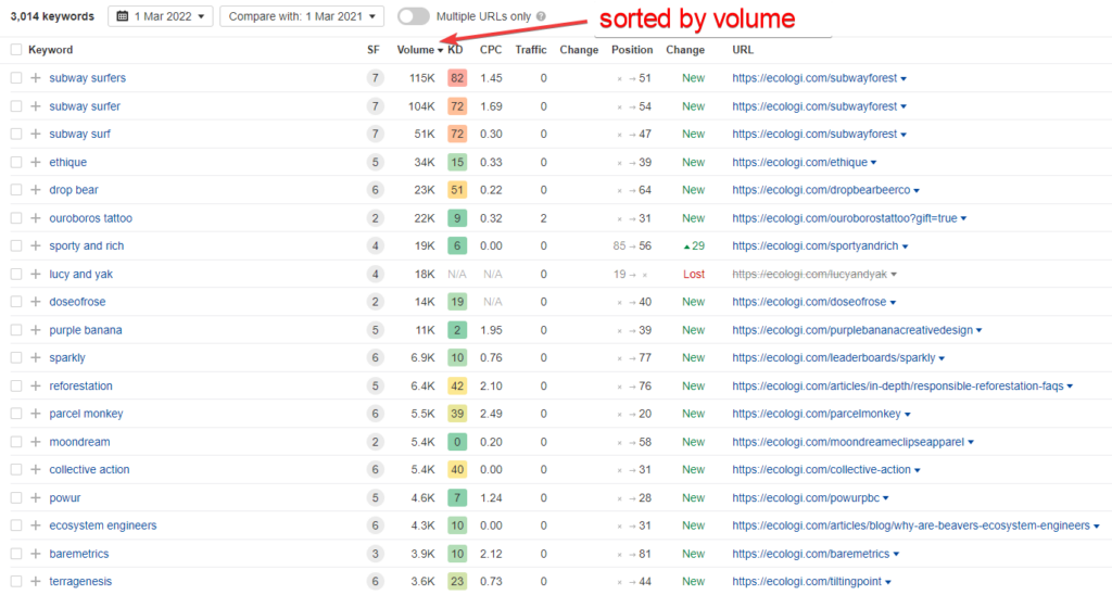 Organic keywords by volume