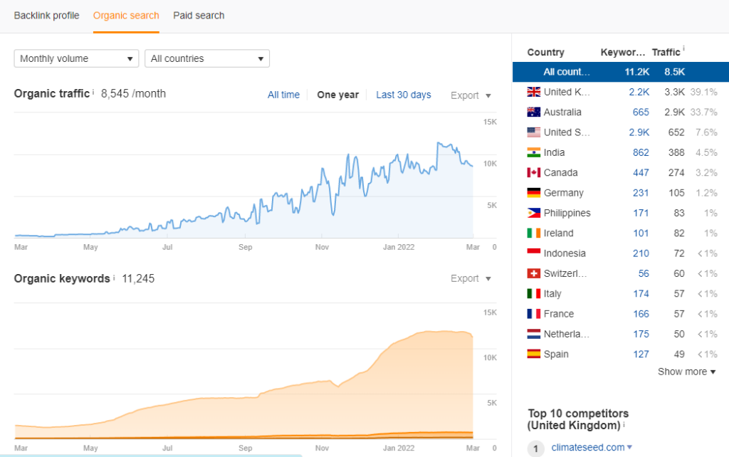 Ahrefs snapshot of traffic