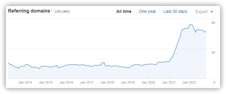 Screenshot from Ahrefs showing the increase in backlinks from other websites since working with the client