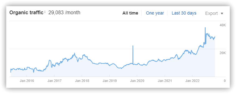 Screenshot from Ahrefs showing the increase in organic traffic since work began in March 2021