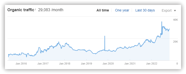 Local SEO traffic growth