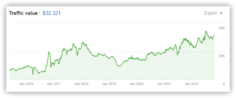 Screenshot from Ahrefs showing the increase in traffic value