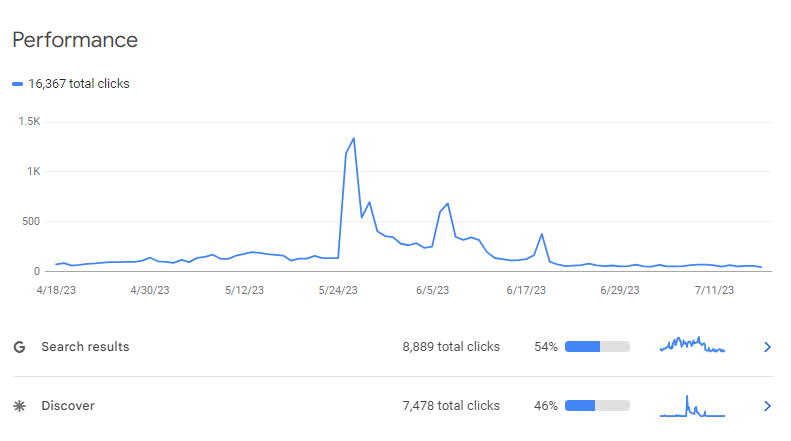 Google search performance