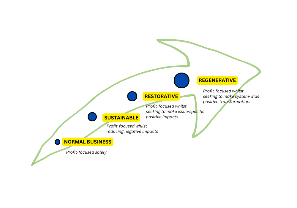 Regenerative business vs others