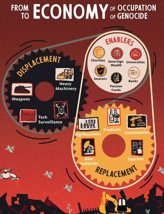 From Economy of Occupation to Economy of Genocide - depicted as cogs in a machine with various sub industries and services listed within each cog.