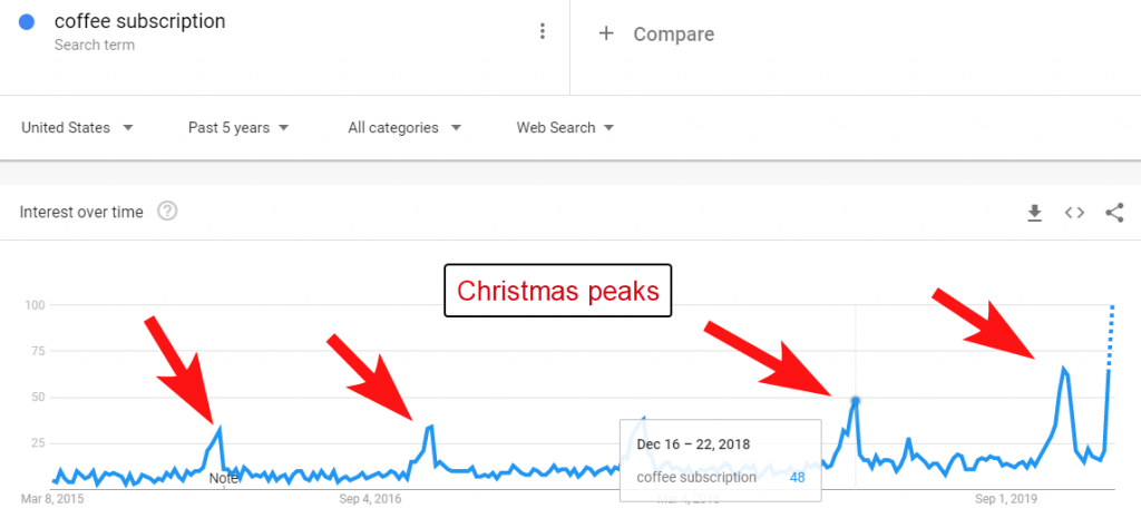 Google trends seasonal search volumes